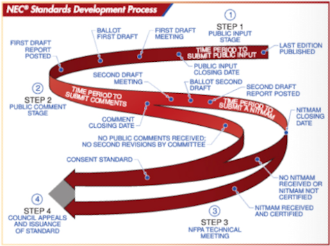 NEC Standards Development Process